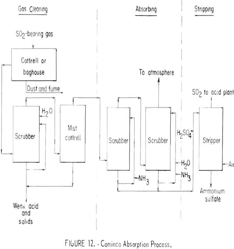 copper lead zinc smelting cominco absorption process