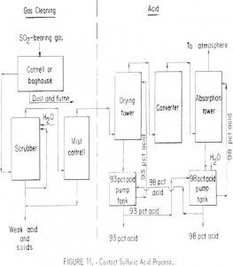 copper lead zinc smelting contact sulfuric acid process