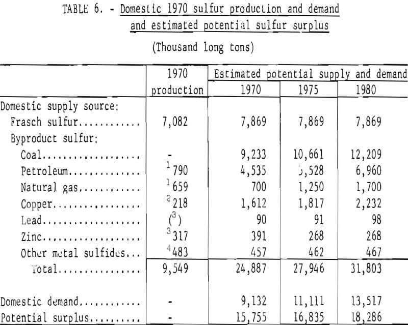 copper lead zinc smelting sulfur production