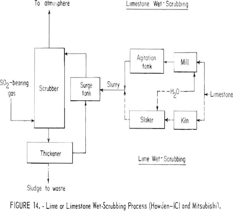 copper lead zinc smelting wet scrubbing process