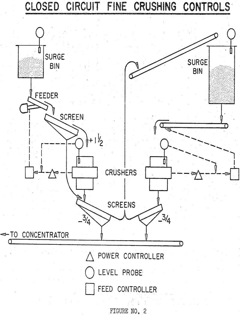 crushing grinding controls closed circuit