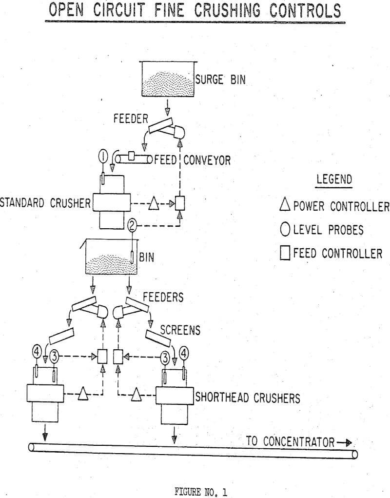 crushing grinding controls open circuit