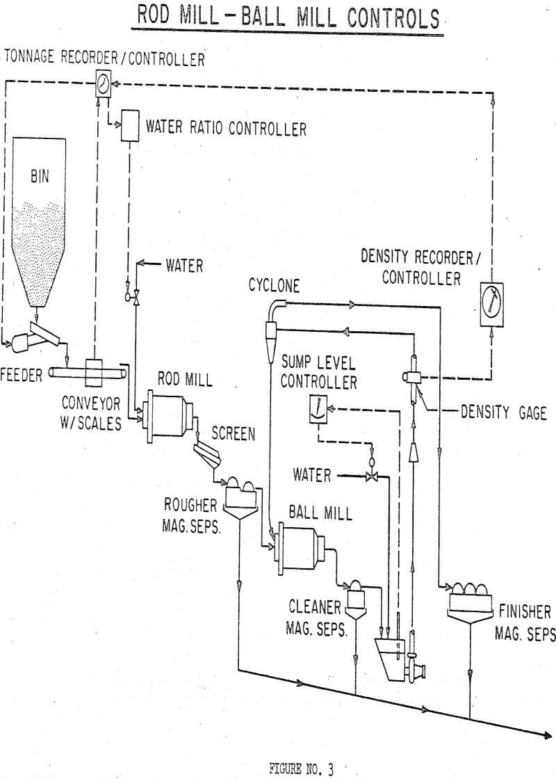 crushing grinding controls rod mill ball mill