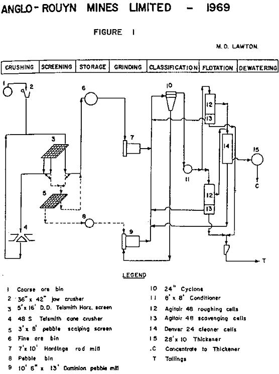 crushing and grinding rates flowsheet