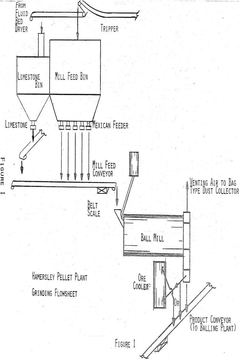 dry-grinding flowsheet