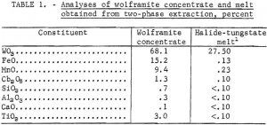 electrolytic preparation analyses of wolframite