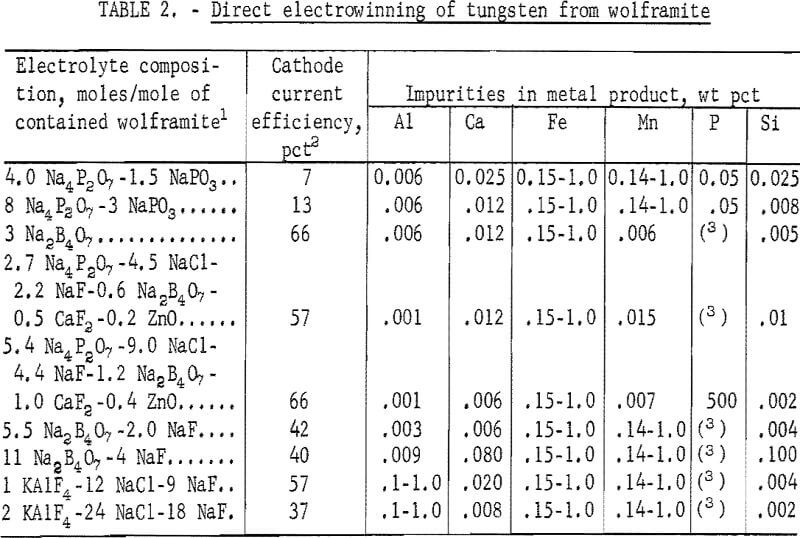 electrolytic preparation direct electrowinning