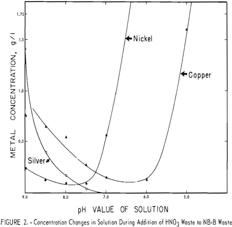 electroplating-waste concentration changes in solution