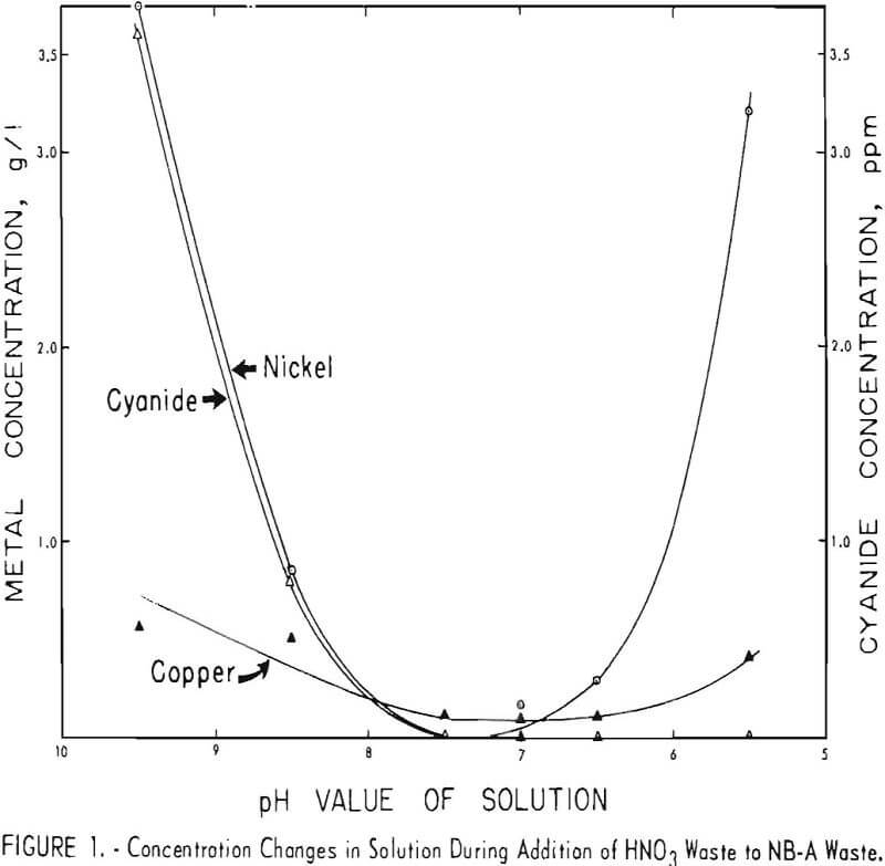 electroplating-waste concentration changes