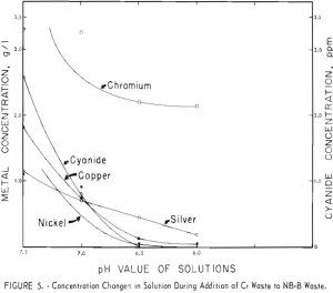 electroplating-waste cyanide concentration