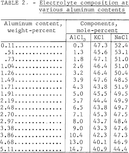 electrowinning aluminum chloride contents