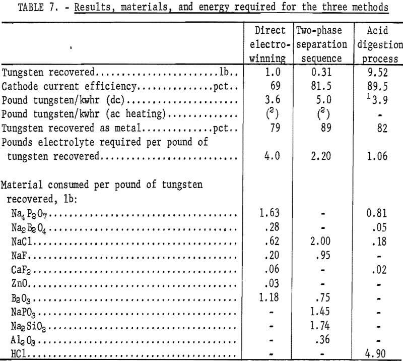 electrowinning energy required