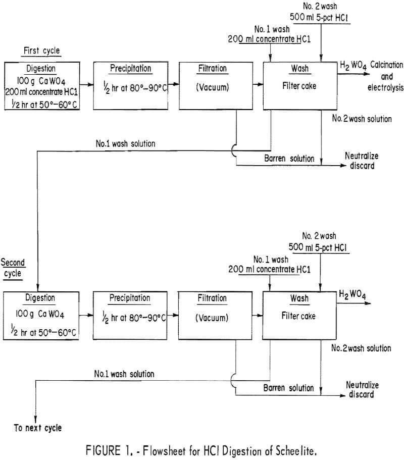 electrowinning flowsheet of hcl digestion