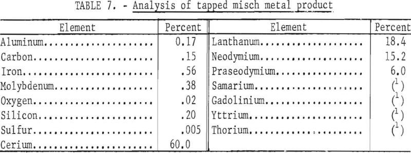 electrowinning-metal-analysis-of-misch-metal-products