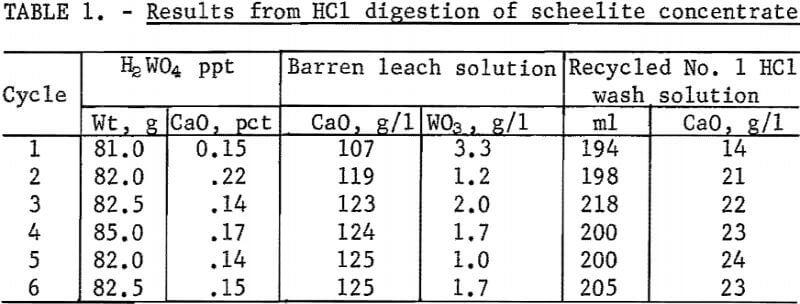 electrowinning-result-of-hcl-digestion