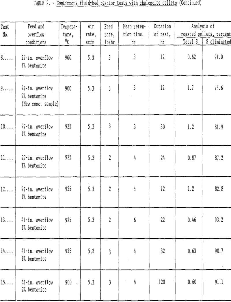 extraction-of-copper chalcocite pellets-2