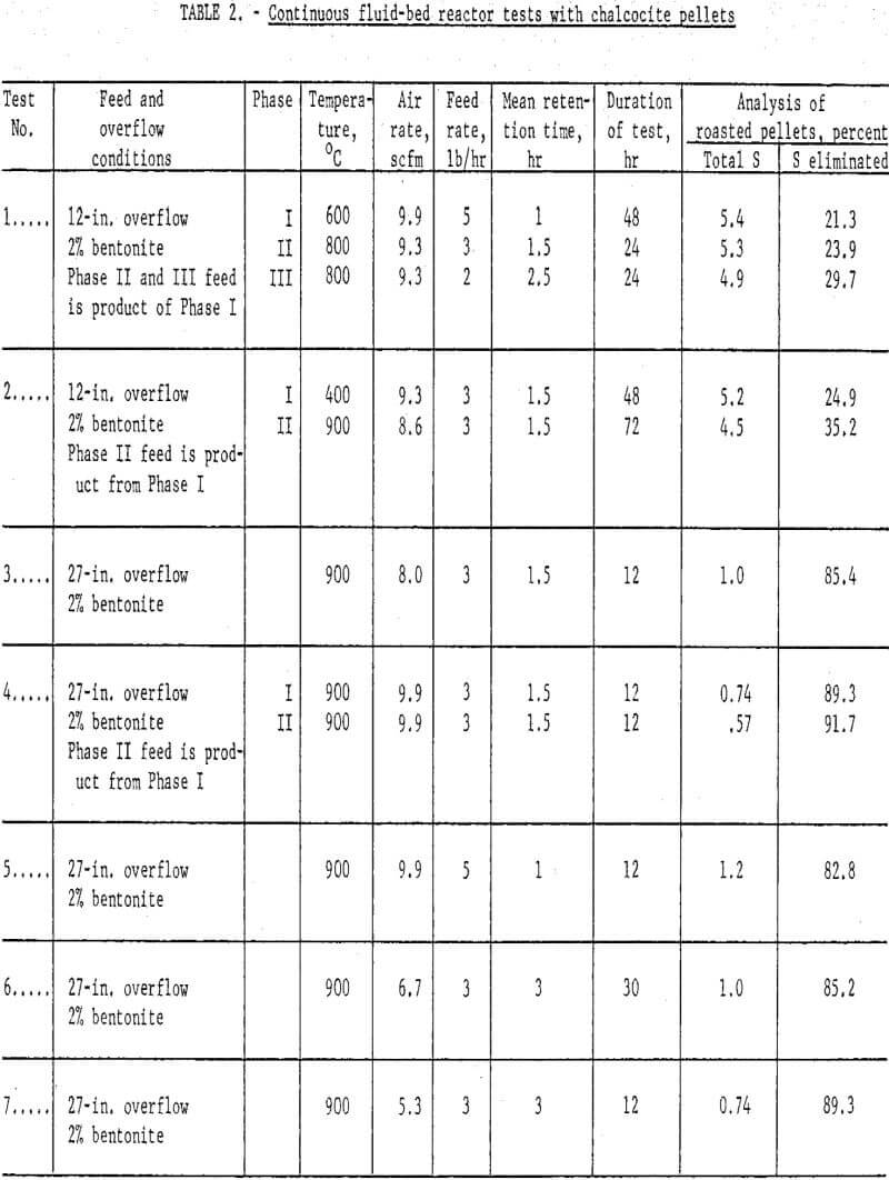 extraction-of-copper chalcocite pellets