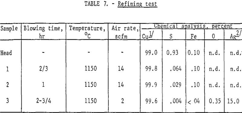 extraction-of-copper-refining-test