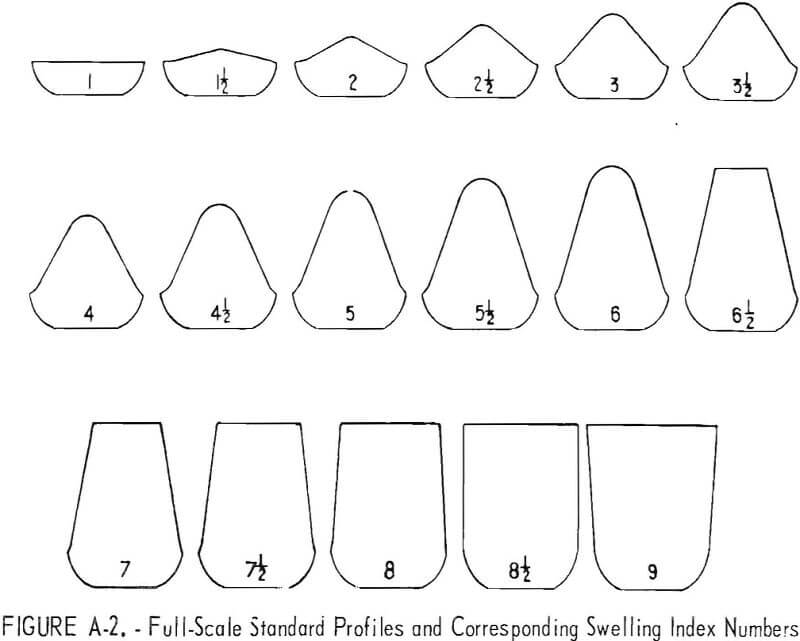 free swelling index full scale standard profiles