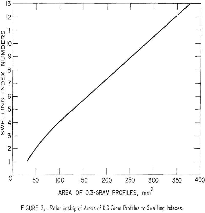 free swelling index relationship of areas