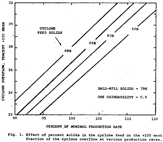 grinding-circuit-effect-of-percent-solids