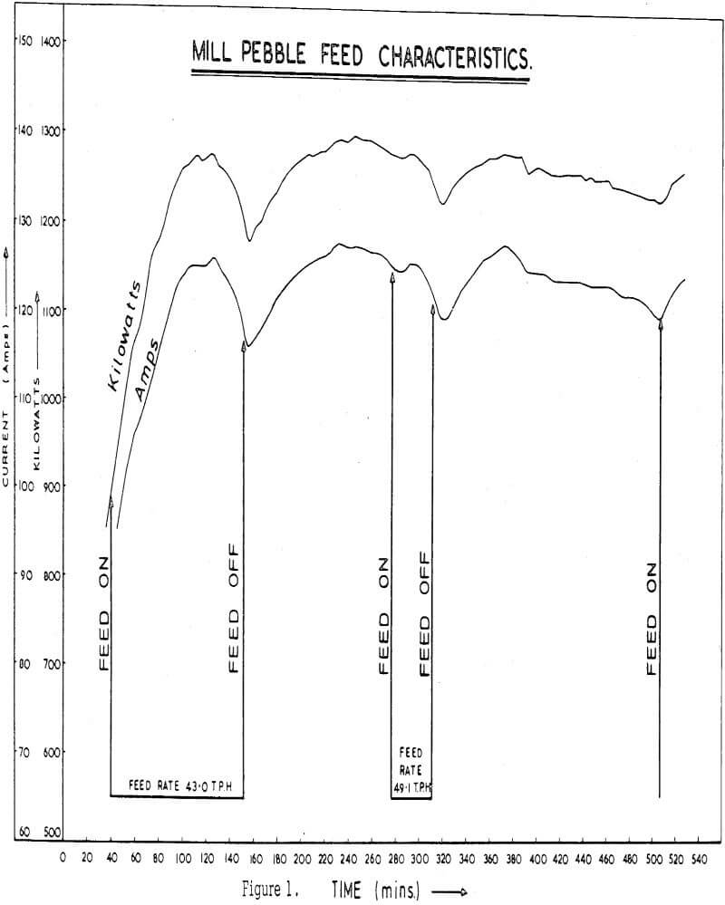 grinding-circuit feed characteristics