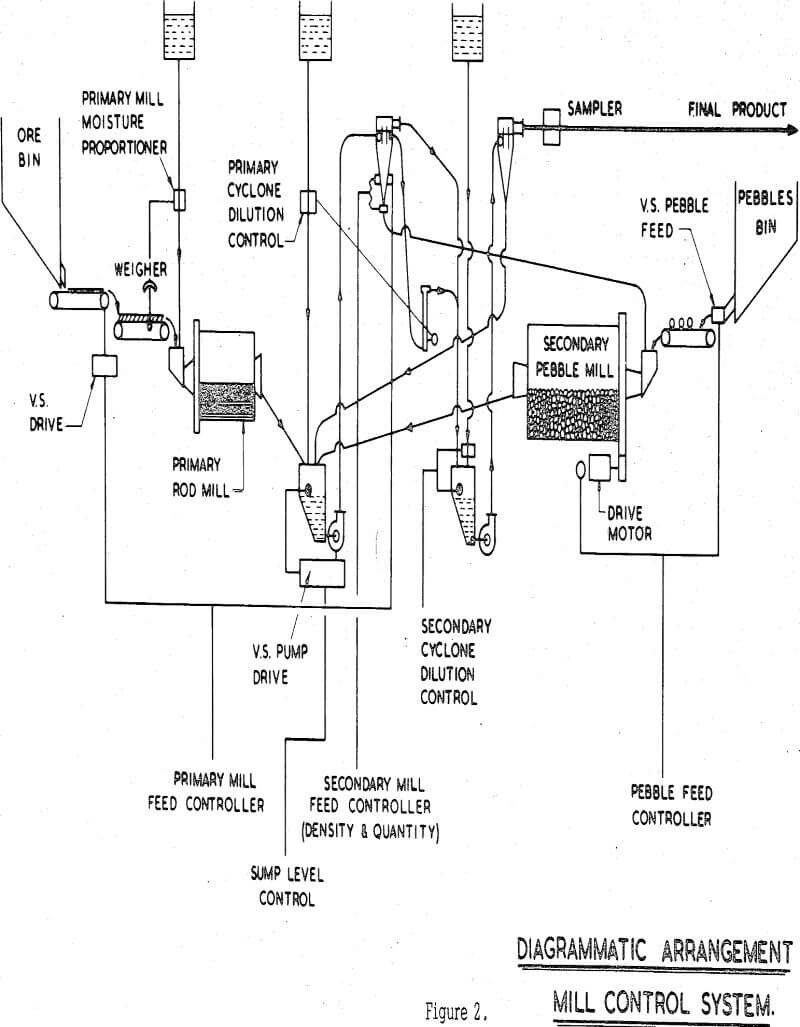 grinding-circuit mill control system