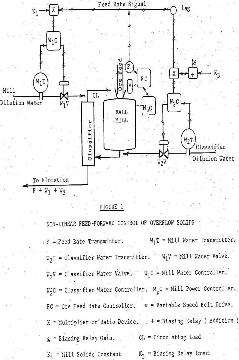 grinding circuit overflow solids