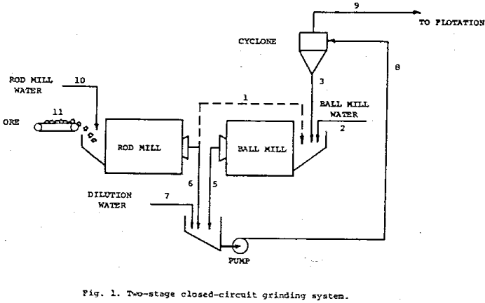 grinding-circuit-two-stage-closed-circuit-grinding-system