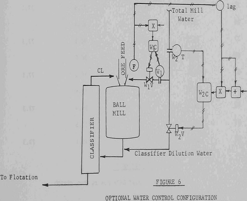 grinding circuit water control