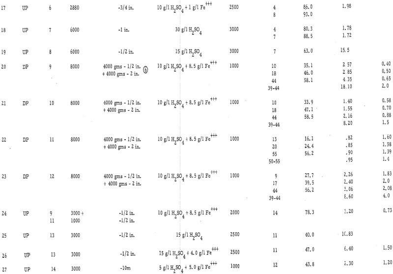 heap leaching conditions and results-2