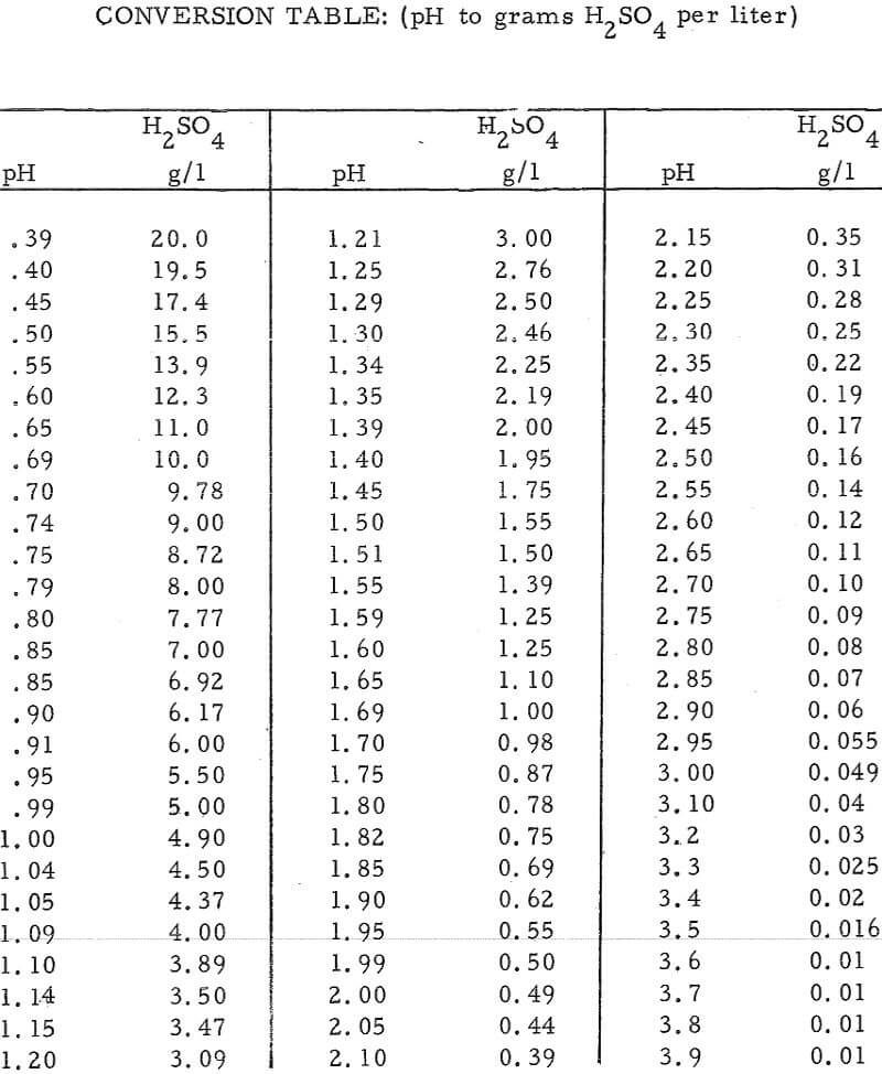 heap leaching conversion table