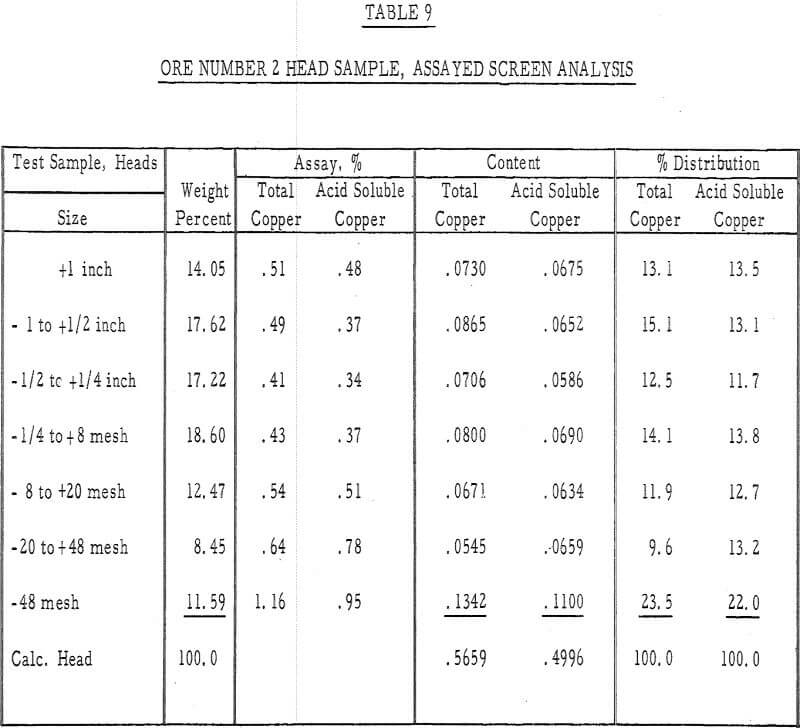 heap leaching head sample