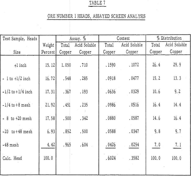 heap leaching ore number