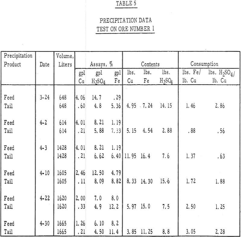 heap leaching precipitation data