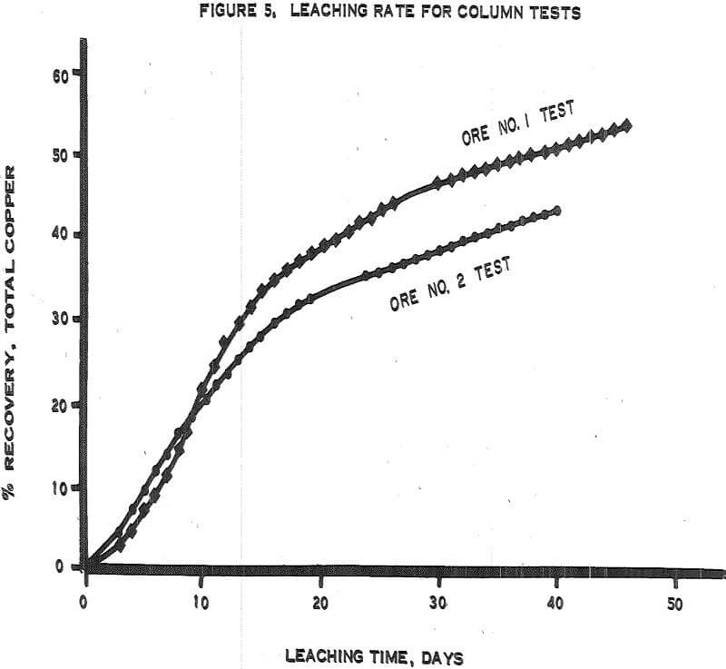 heap leaching rate