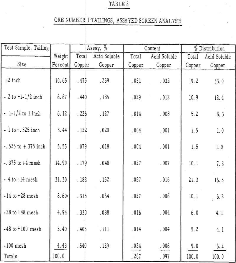 heap leaching tailing assay