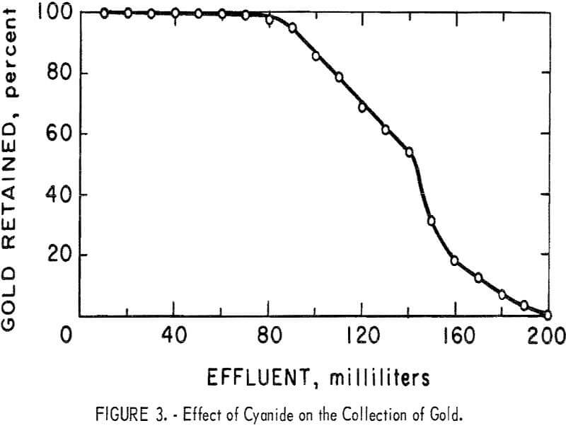 ion-exchange-resin effect of cyanide