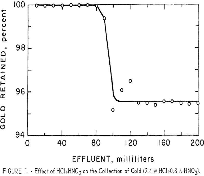 ion-exchange-resin effect of hcl