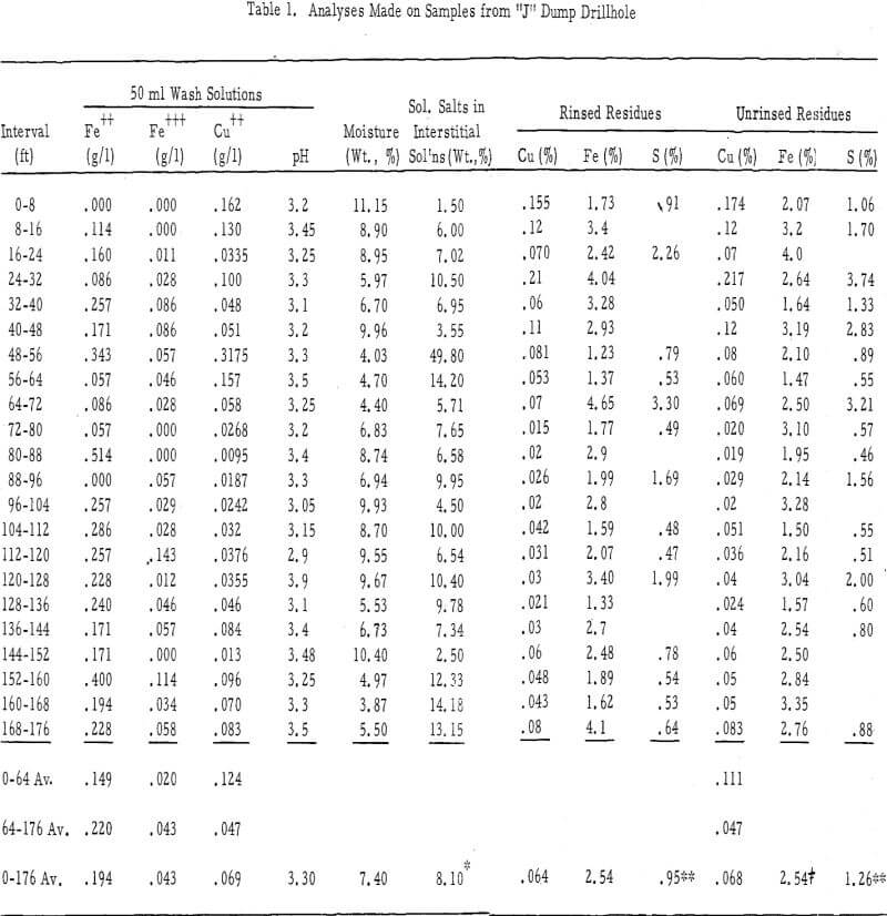 leaching chemistry analyses made on sample