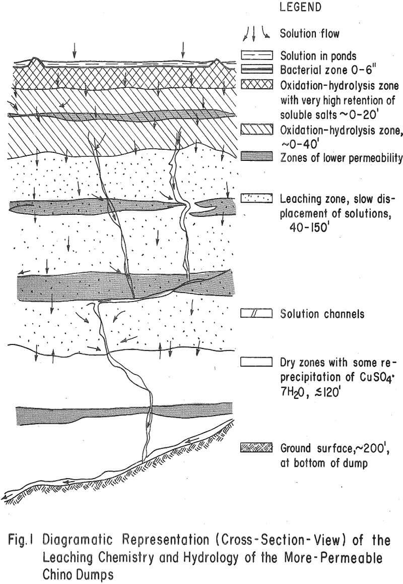 leaching chemistry diagramatic representation