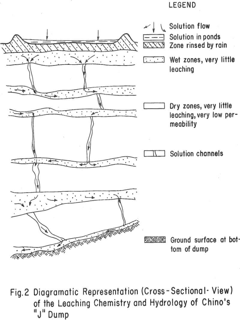 leaching chemistry hydrology