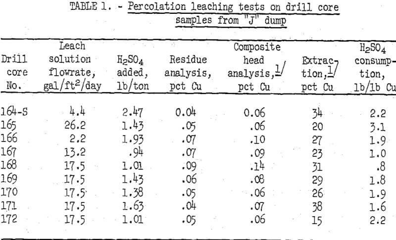 leaching-tests-percolation