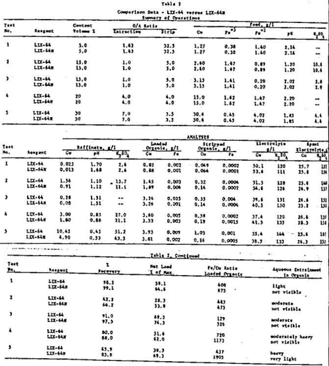 liquid-ion-exchange data