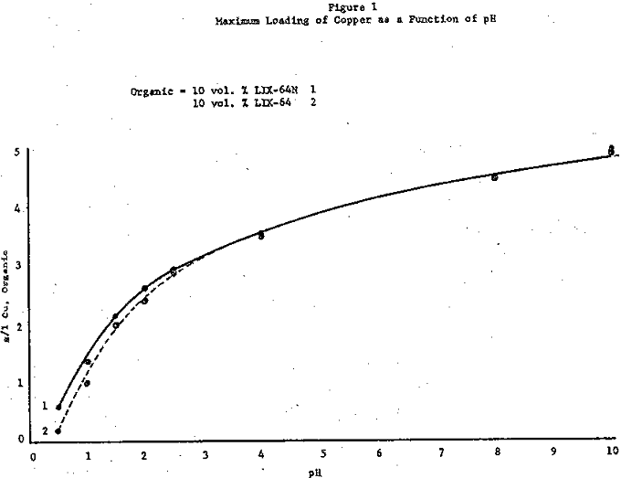 liquid-ion-exchange function of ph