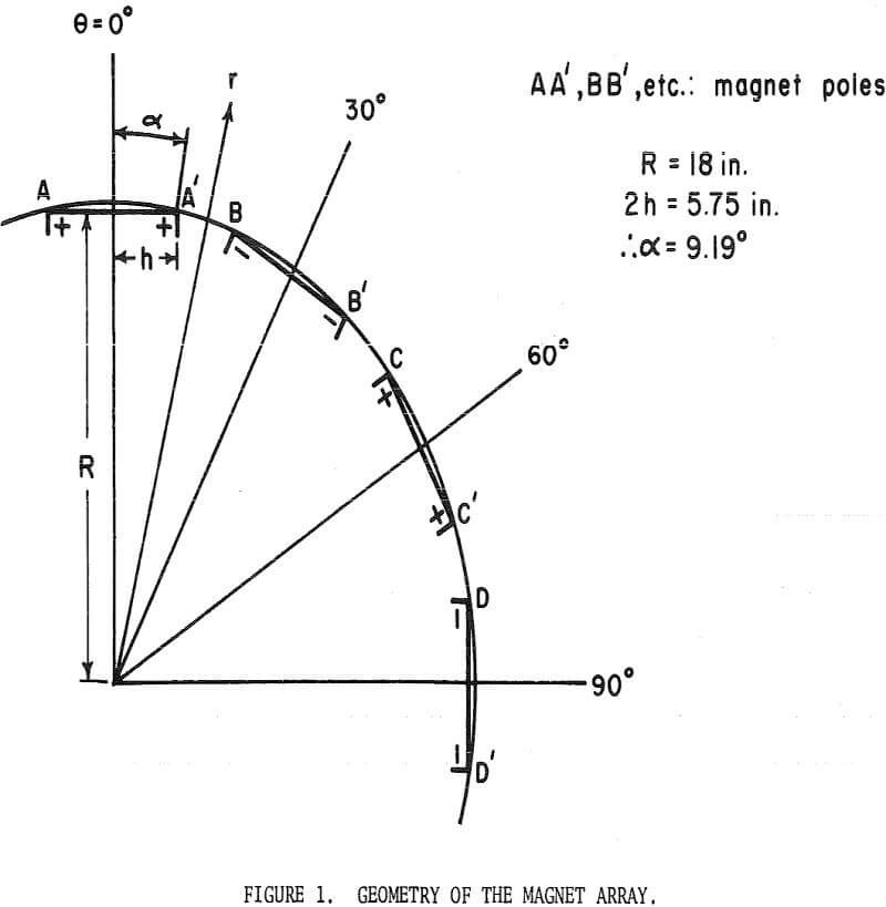 magnetic separator force geometry of the magnet array