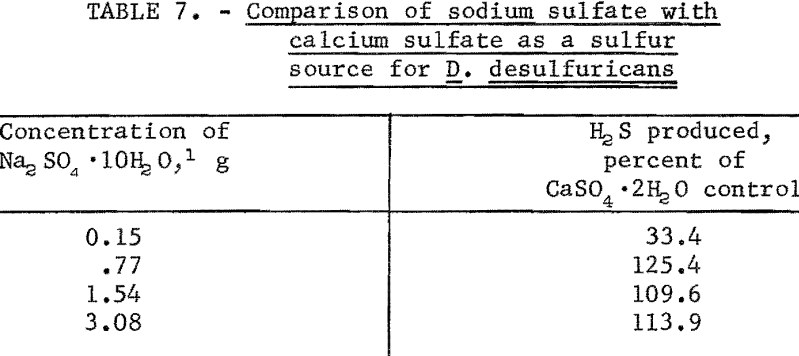 microbial-conversion-comparison-of-sodium-sulfate