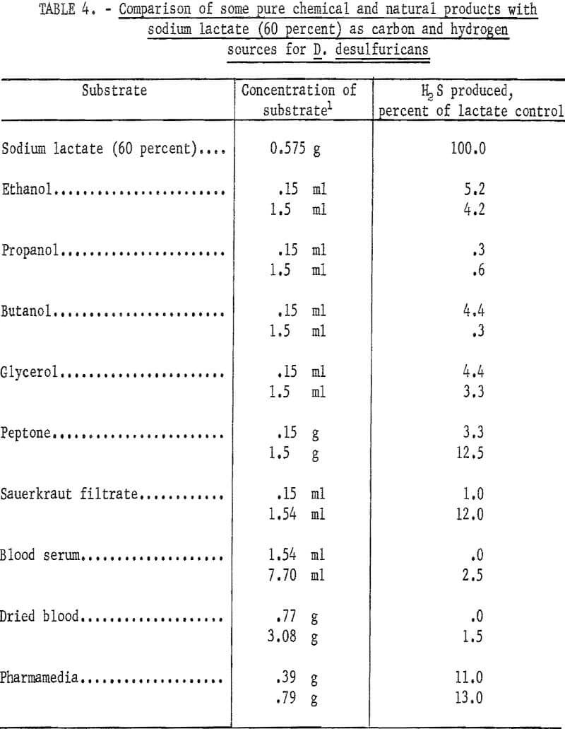 microbial-conversion comparison