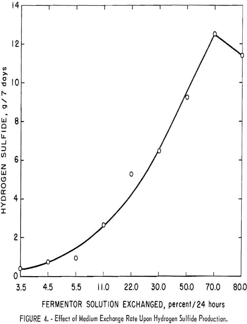 microbial-conversion-effect-of medium exchange rate