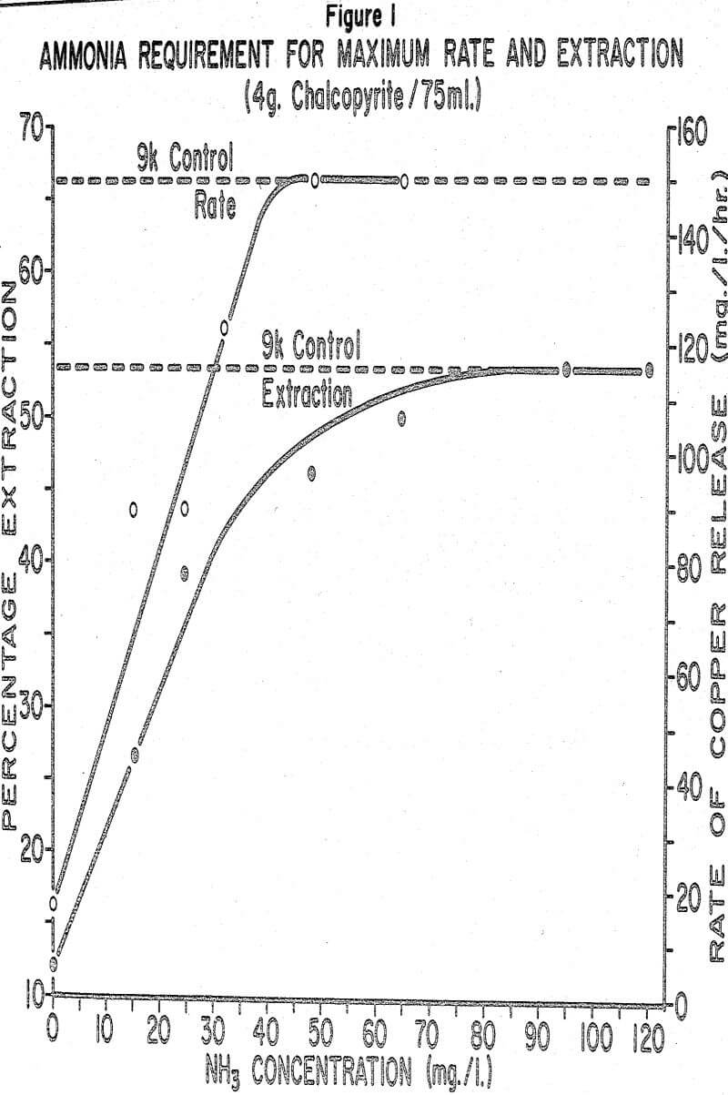 microbiological-leaching maximum rate